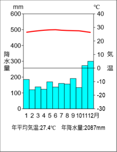 世界の気候雨温図のポイント 社会科講師の流儀